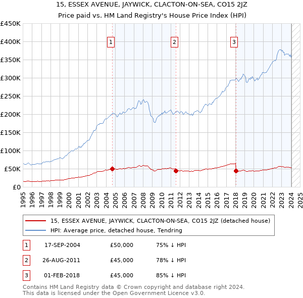 15, ESSEX AVENUE, JAYWICK, CLACTON-ON-SEA, CO15 2JZ: Price paid vs HM Land Registry's House Price Index