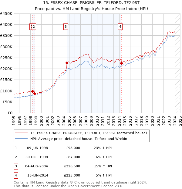 15, ESSEX CHASE, PRIORSLEE, TELFORD, TF2 9ST: Price paid vs HM Land Registry's House Price Index