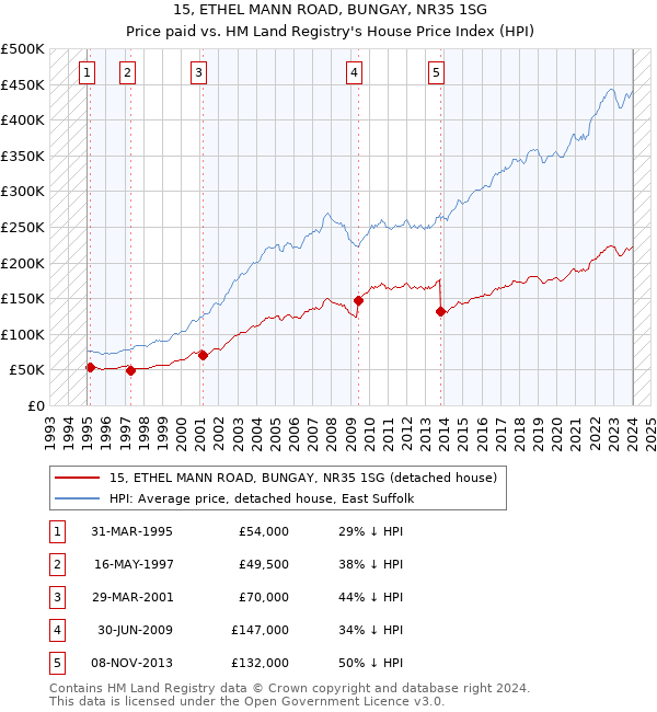 15, ETHEL MANN ROAD, BUNGAY, NR35 1SG: Price paid vs HM Land Registry's House Price Index