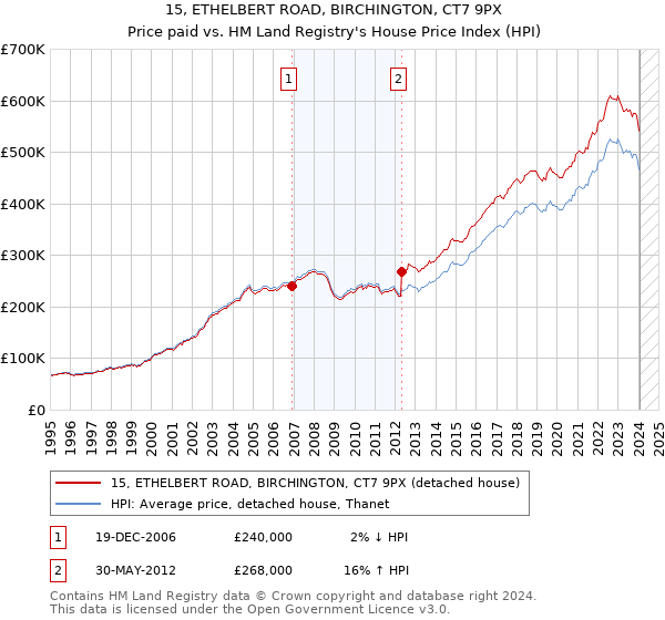 15, ETHELBERT ROAD, BIRCHINGTON, CT7 9PX: Price paid vs HM Land Registry's House Price Index