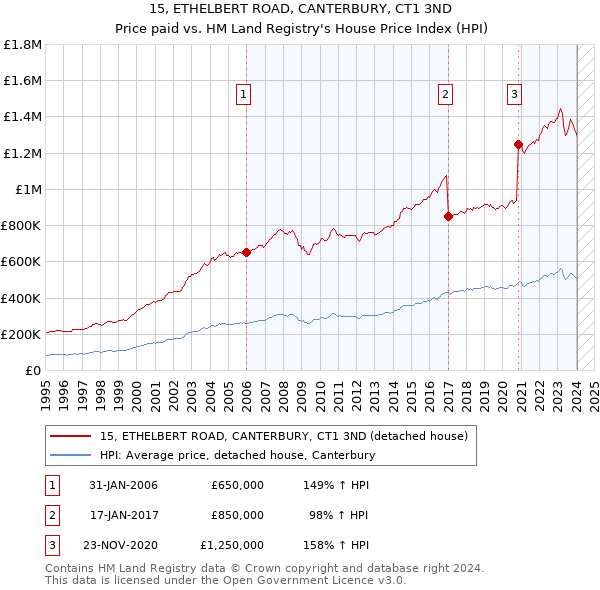15, ETHELBERT ROAD, CANTERBURY, CT1 3ND: Price paid vs HM Land Registry's House Price Index