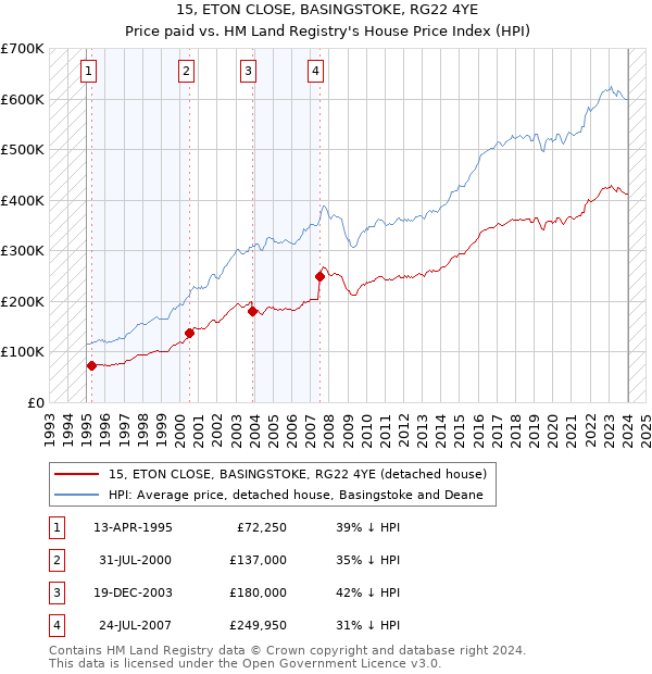 15, ETON CLOSE, BASINGSTOKE, RG22 4YE: Price paid vs HM Land Registry's House Price Index