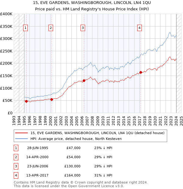 15, EVE GARDENS, WASHINGBOROUGH, LINCOLN, LN4 1QU: Price paid vs HM Land Registry's House Price Index