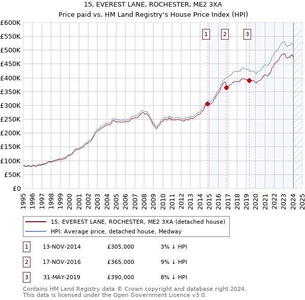 15, EVEREST LANE, ROCHESTER, ME2 3XA: Price paid vs HM Land Registry's House Price Index