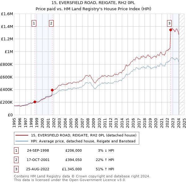 15, EVERSFIELD ROAD, REIGATE, RH2 0PL: Price paid vs HM Land Registry's House Price Index