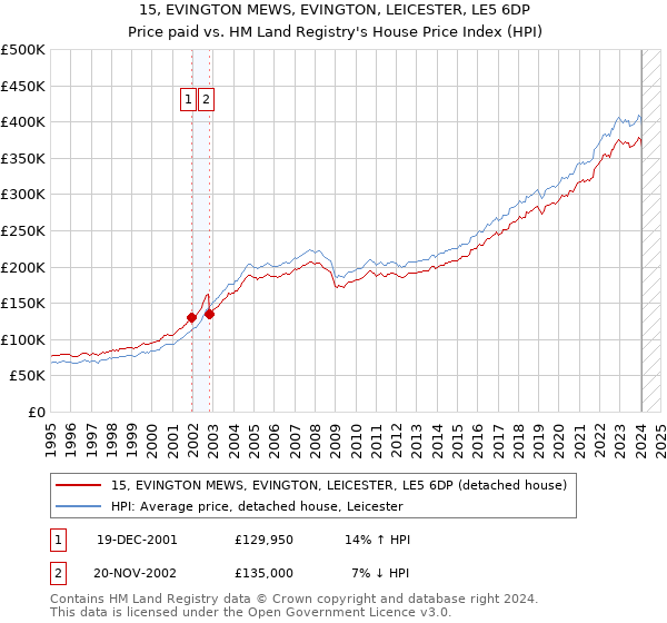 15, EVINGTON MEWS, EVINGTON, LEICESTER, LE5 6DP: Price paid vs HM Land Registry's House Price Index
