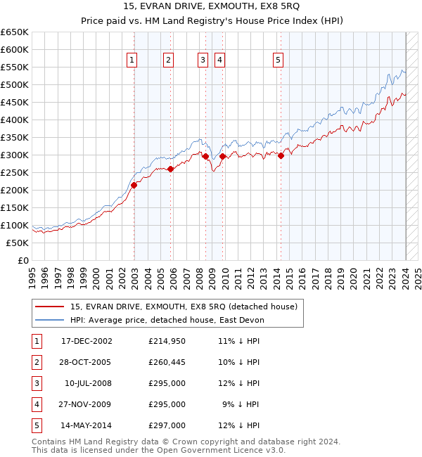 15, EVRAN DRIVE, EXMOUTH, EX8 5RQ: Price paid vs HM Land Registry's House Price Index
