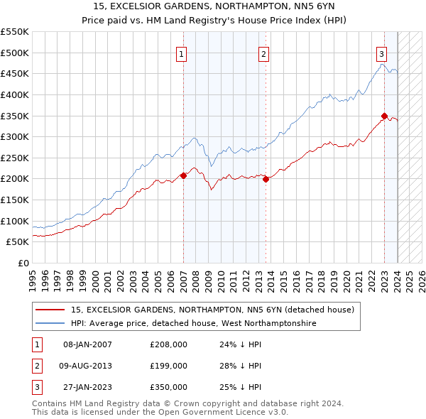 15, EXCELSIOR GARDENS, NORTHAMPTON, NN5 6YN: Price paid vs HM Land Registry's House Price Index