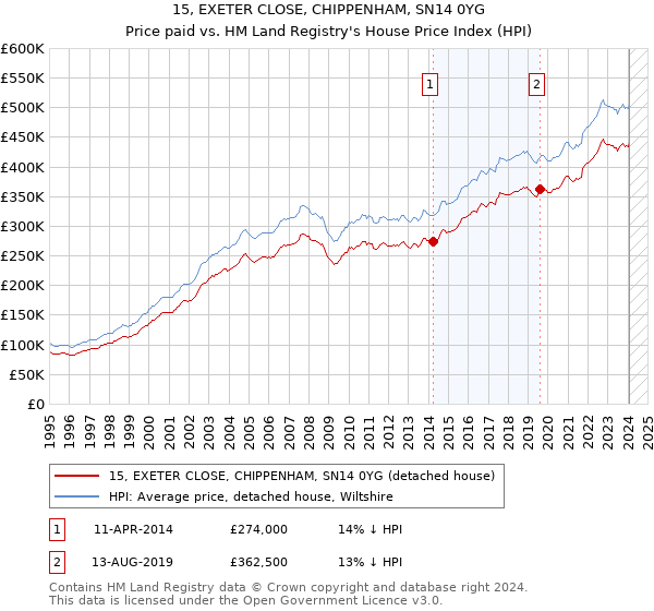 15, EXETER CLOSE, CHIPPENHAM, SN14 0YG: Price paid vs HM Land Registry's House Price Index