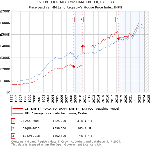 15, EXETER ROAD, TOPSHAM, EXETER, EX3 0LQ: Price paid vs HM Land Registry's House Price Index
