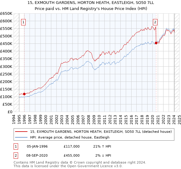 15, EXMOUTH GARDENS, HORTON HEATH, EASTLEIGH, SO50 7LL: Price paid vs HM Land Registry's House Price Index