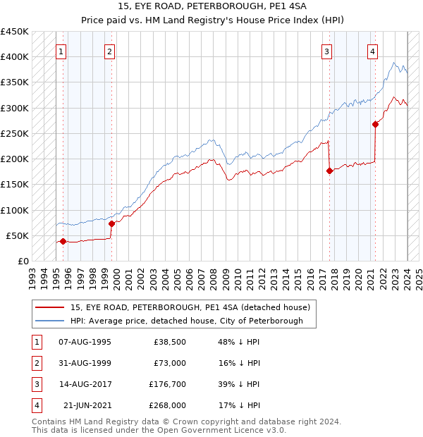 15, EYE ROAD, PETERBOROUGH, PE1 4SA: Price paid vs HM Land Registry's House Price Index