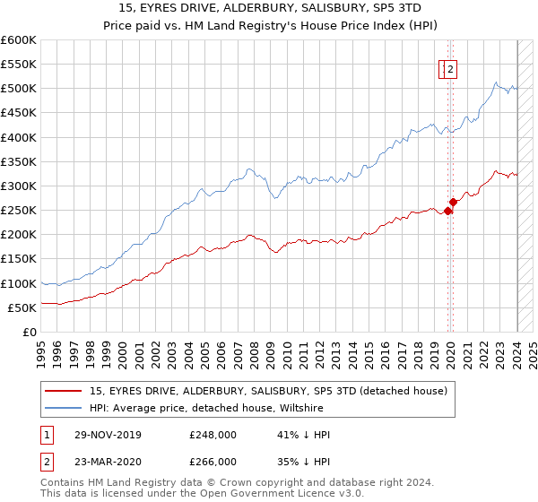 15, EYRES DRIVE, ALDERBURY, SALISBURY, SP5 3TD: Price paid vs HM Land Registry's House Price Index