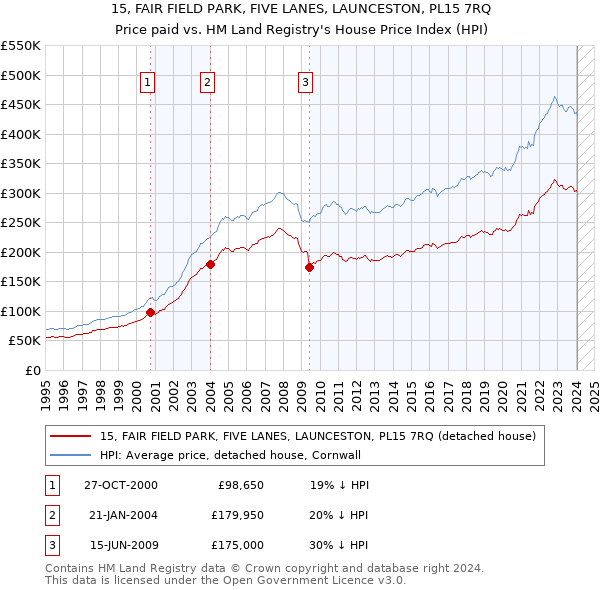 15, FAIR FIELD PARK, FIVE LANES, LAUNCESTON, PL15 7RQ: Price paid vs HM Land Registry's House Price Index