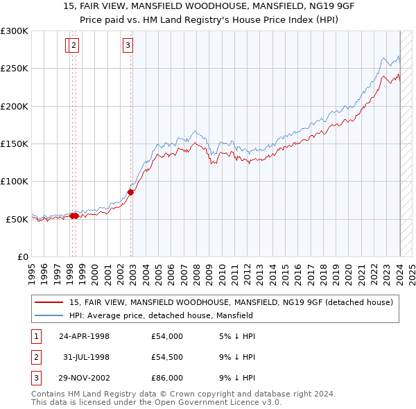 15, FAIR VIEW, MANSFIELD WOODHOUSE, MANSFIELD, NG19 9GF: Price paid vs HM Land Registry's House Price Index