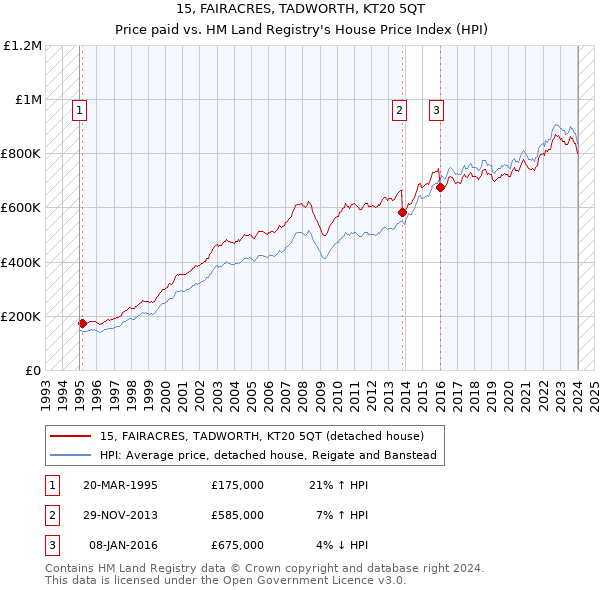 15, FAIRACRES, TADWORTH, KT20 5QT: Price paid vs HM Land Registry's House Price Index