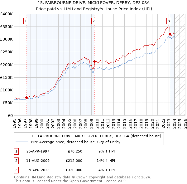 15, FAIRBOURNE DRIVE, MICKLEOVER, DERBY, DE3 0SA: Price paid vs HM Land Registry's House Price Index