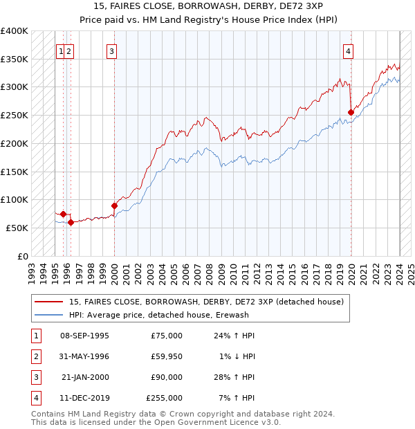 15, FAIRES CLOSE, BORROWASH, DERBY, DE72 3XP: Price paid vs HM Land Registry's House Price Index