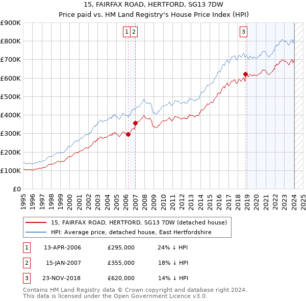 15, FAIRFAX ROAD, HERTFORD, SG13 7DW: Price paid vs HM Land Registry's House Price Index