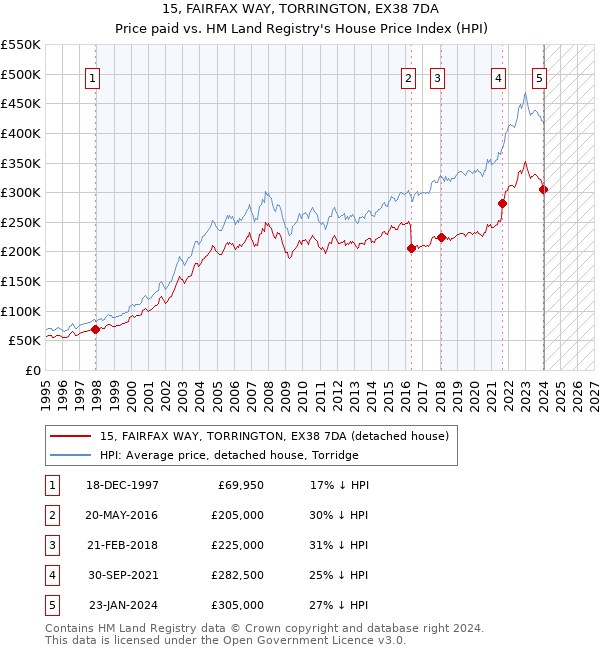 15, FAIRFAX WAY, TORRINGTON, EX38 7DA: Price paid vs HM Land Registry's House Price Index