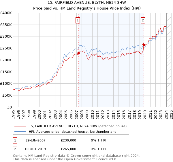 15, FAIRFIELD AVENUE, BLYTH, NE24 3HW: Price paid vs HM Land Registry's House Price Index