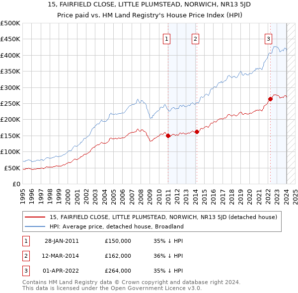 15, FAIRFIELD CLOSE, LITTLE PLUMSTEAD, NORWICH, NR13 5JD: Price paid vs HM Land Registry's House Price Index