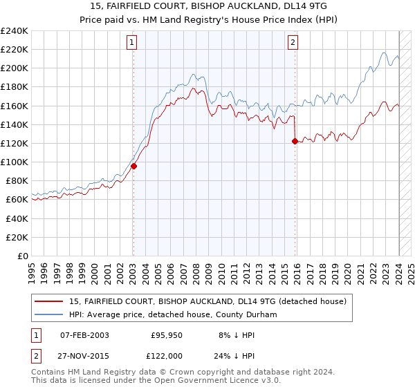 15, FAIRFIELD COURT, BISHOP AUCKLAND, DL14 9TG: Price paid vs HM Land Registry's House Price Index