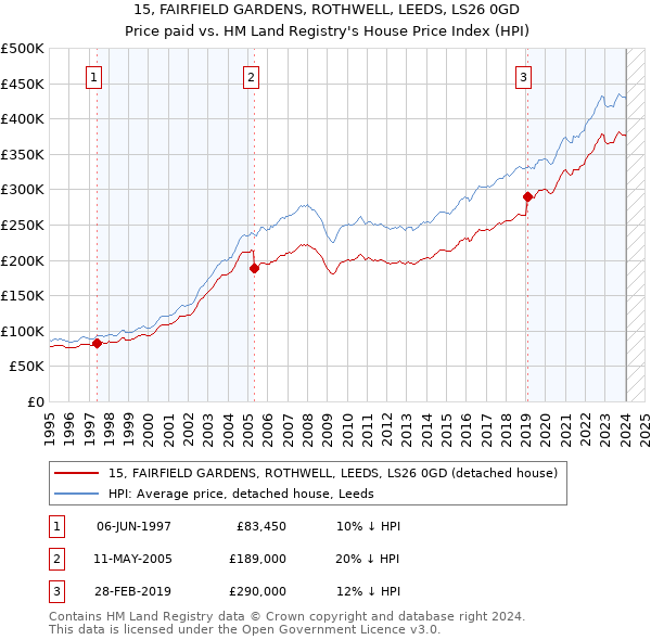 15, FAIRFIELD GARDENS, ROTHWELL, LEEDS, LS26 0GD: Price paid vs HM Land Registry's House Price Index