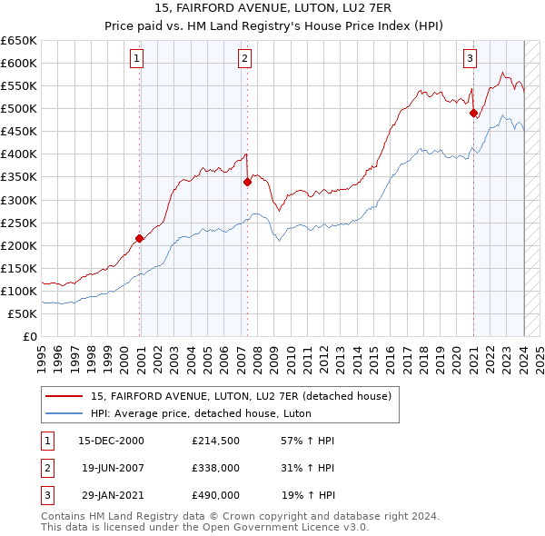 15, FAIRFORD AVENUE, LUTON, LU2 7ER: Price paid vs HM Land Registry's House Price Index