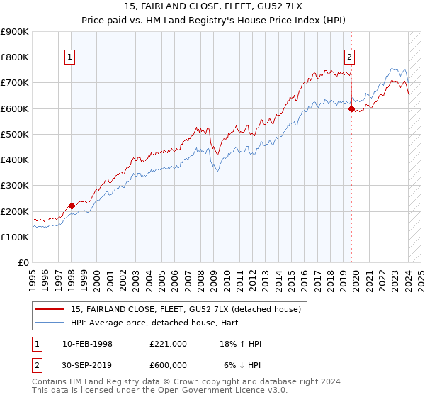 15, FAIRLAND CLOSE, FLEET, GU52 7LX: Price paid vs HM Land Registry's House Price Index