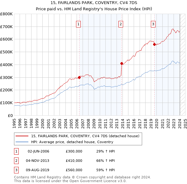15, FAIRLANDS PARK, COVENTRY, CV4 7DS: Price paid vs HM Land Registry's House Price Index