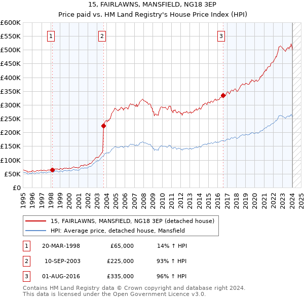 15, FAIRLAWNS, MANSFIELD, NG18 3EP: Price paid vs HM Land Registry's House Price Index