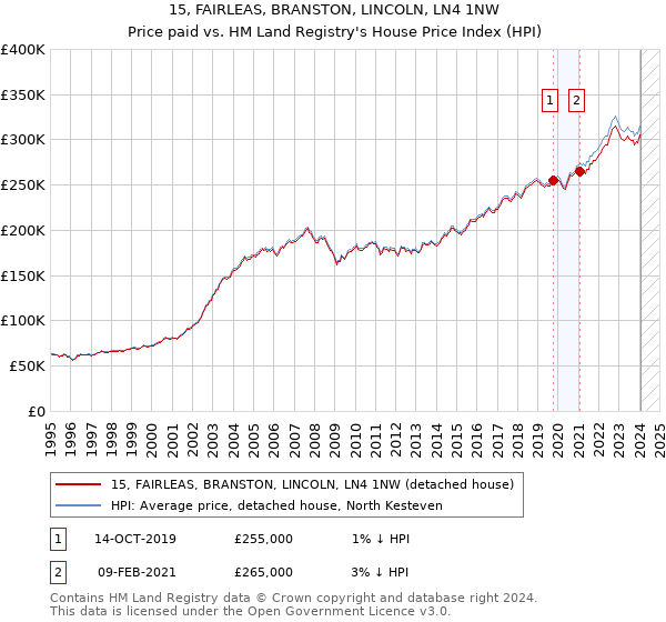 15, FAIRLEAS, BRANSTON, LINCOLN, LN4 1NW: Price paid vs HM Land Registry's House Price Index