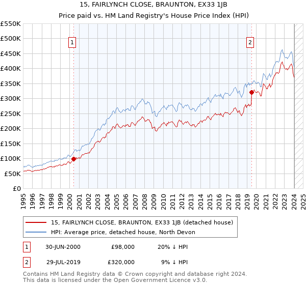 15, FAIRLYNCH CLOSE, BRAUNTON, EX33 1JB: Price paid vs HM Land Registry's House Price Index