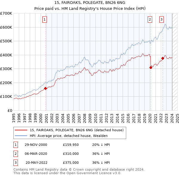 15, FAIROAKS, POLEGATE, BN26 6NG: Price paid vs HM Land Registry's House Price Index