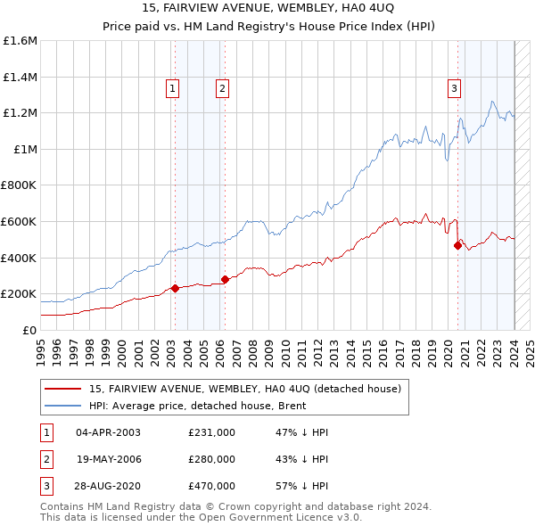 15, FAIRVIEW AVENUE, WEMBLEY, HA0 4UQ: Price paid vs HM Land Registry's House Price Index