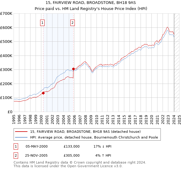 15, FAIRVIEW ROAD, BROADSTONE, BH18 9AS: Price paid vs HM Land Registry's House Price Index