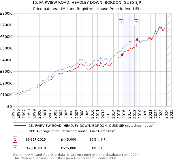 15, FAIRVIEW ROAD, HEADLEY DOWN, BORDON, GU35 8JP: Price paid vs HM Land Registry's House Price Index