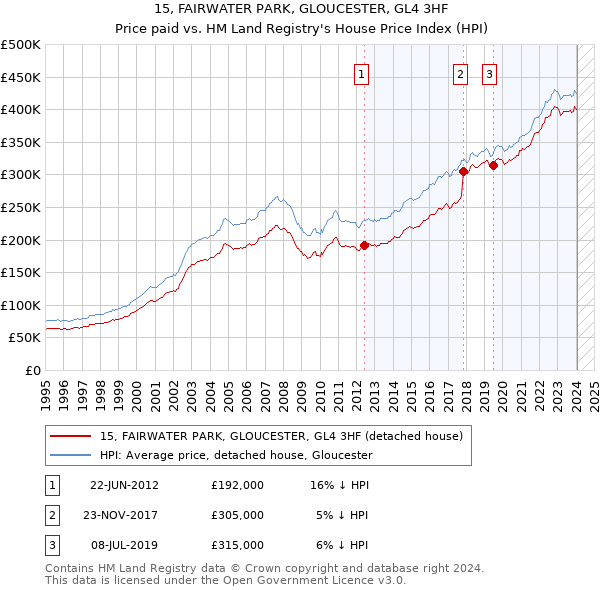15, FAIRWATER PARK, GLOUCESTER, GL4 3HF: Price paid vs HM Land Registry's House Price Index