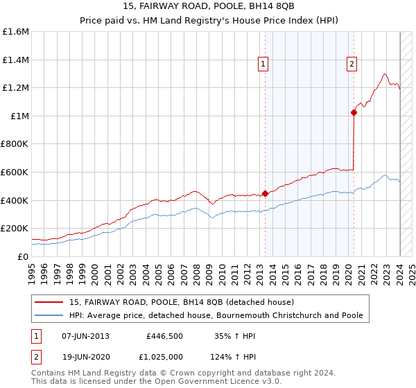 15, FAIRWAY ROAD, POOLE, BH14 8QB: Price paid vs HM Land Registry's House Price Index