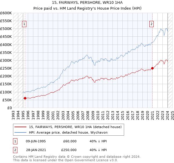 15, FAIRWAYS, PERSHORE, WR10 1HA: Price paid vs HM Land Registry's House Price Index