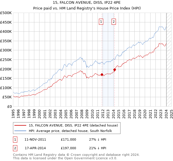 15, FALCON AVENUE, DISS, IP22 4PE: Price paid vs HM Land Registry's House Price Index