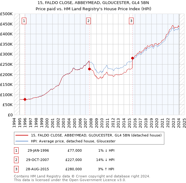 15, FALDO CLOSE, ABBEYMEAD, GLOUCESTER, GL4 5BN: Price paid vs HM Land Registry's House Price Index