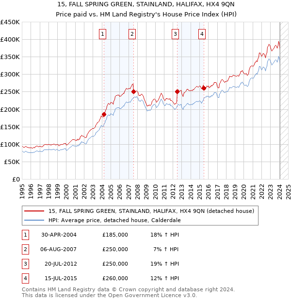 15, FALL SPRING GREEN, STAINLAND, HALIFAX, HX4 9QN: Price paid vs HM Land Registry's House Price Index