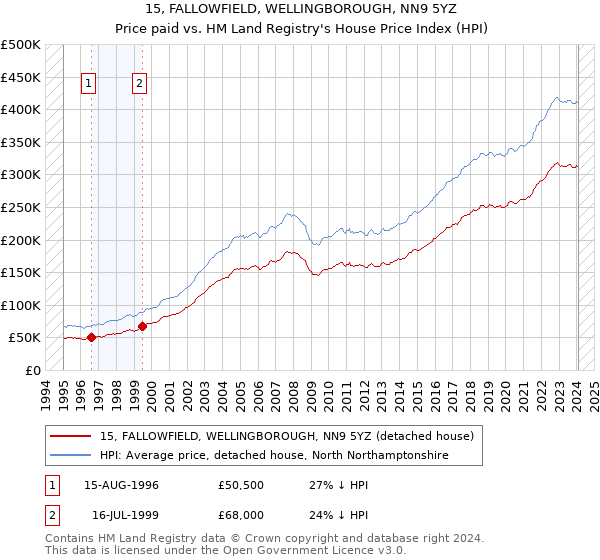 15, FALLOWFIELD, WELLINGBOROUGH, NN9 5YZ: Price paid vs HM Land Registry's House Price Index