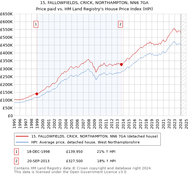 15, FALLOWFIELDS, CRICK, NORTHAMPTON, NN6 7GA: Price paid vs HM Land Registry's House Price Index