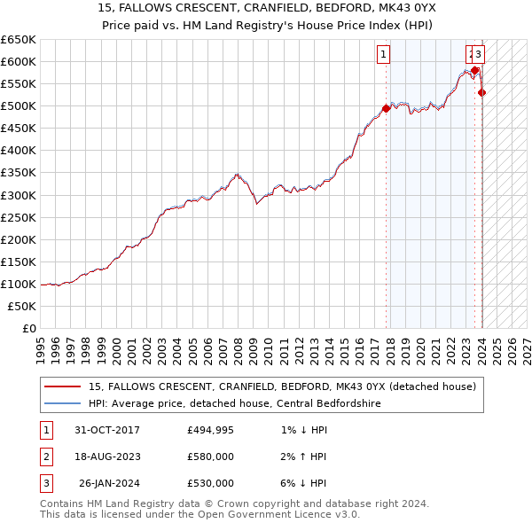 15, FALLOWS CRESCENT, CRANFIELD, BEDFORD, MK43 0YX: Price paid vs HM Land Registry's House Price Index