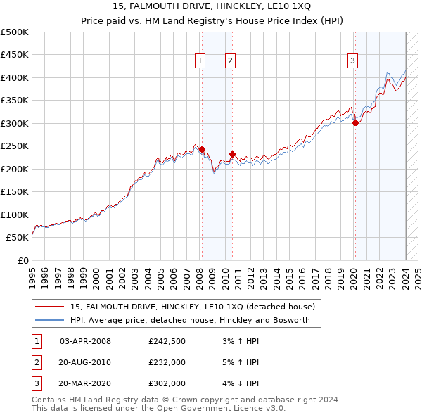 15, FALMOUTH DRIVE, HINCKLEY, LE10 1XQ: Price paid vs HM Land Registry's House Price Index