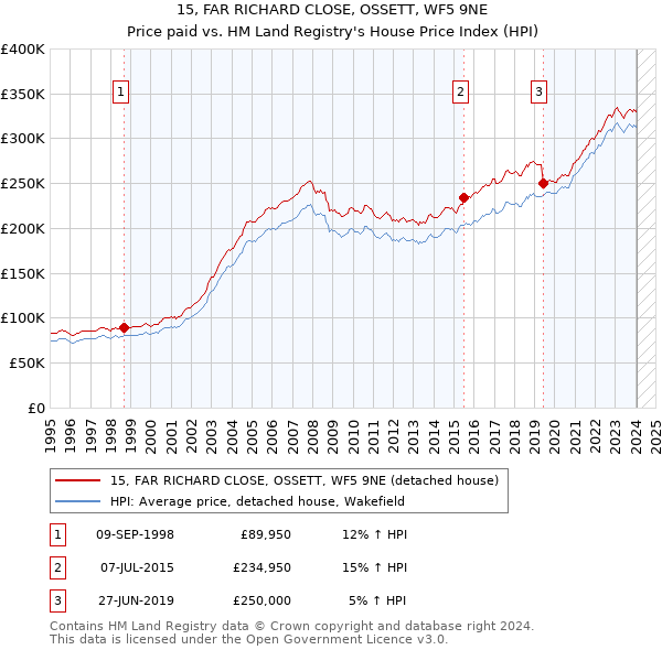 15, FAR RICHARD CLOSE, OSSETT, WF5 9NE: Price paid vs HM Land Registry's House Price Index