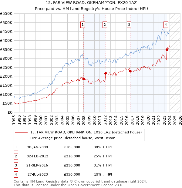 15, FAR VIEW ROAD, OKEHAMPTON, EX20 1AZ: Price paid vs HM Land Registry's House Price Index